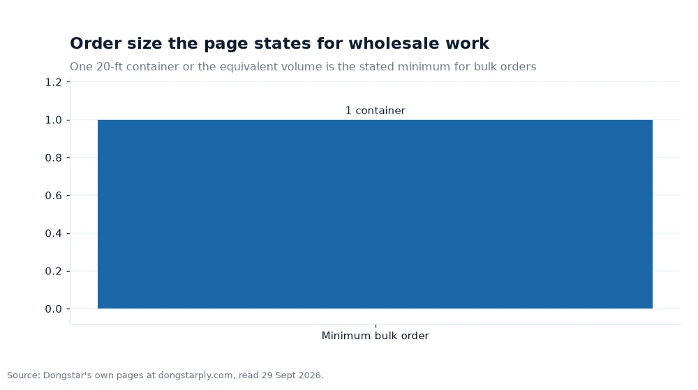 Bar chart: Order size the page states for wholesale work
